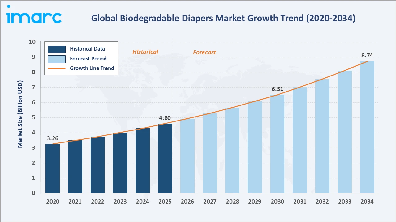 Biodegradable Diapers Market Growth Trend