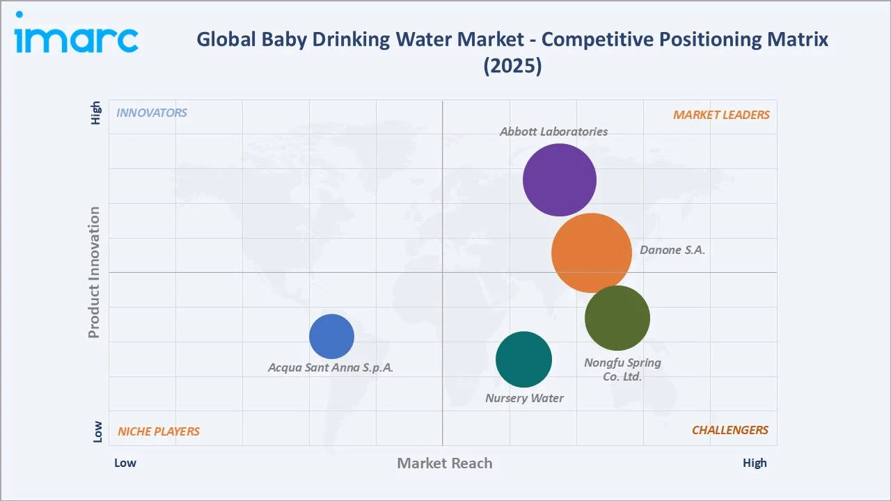 Baby Drinking Water Market Competitive Positioning Matrix