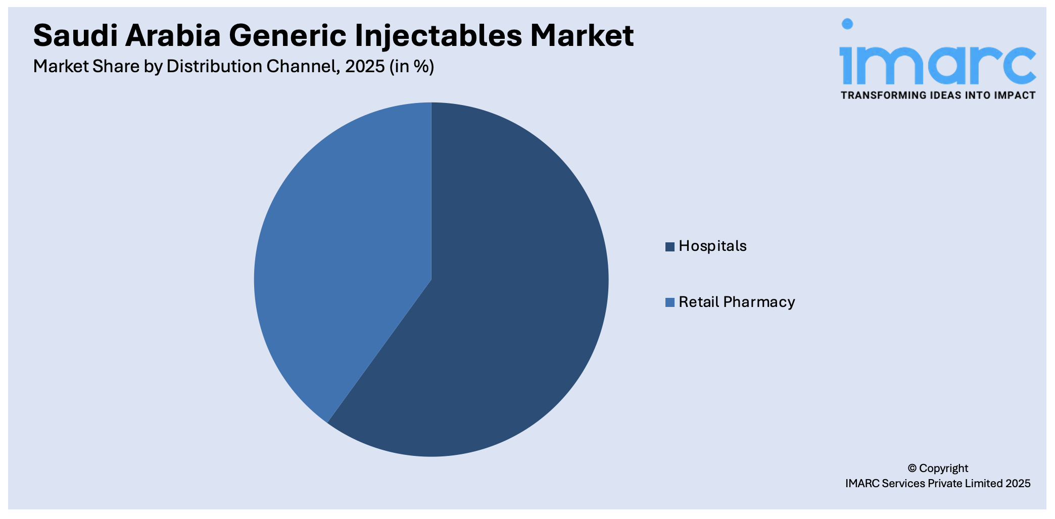Saudi Arabia Generic Injectables Market By Distribution Channel