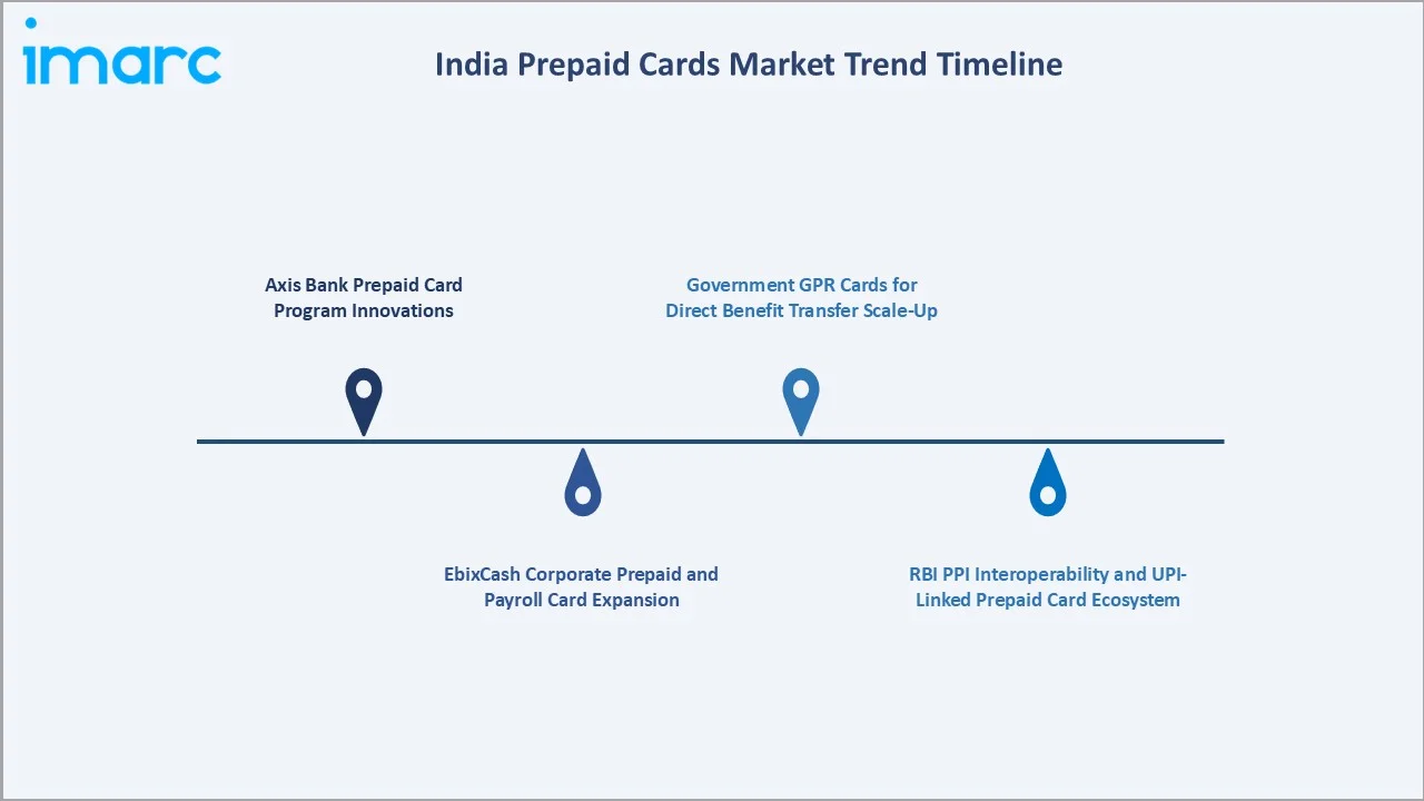 India Prepaid Cards Market Trends