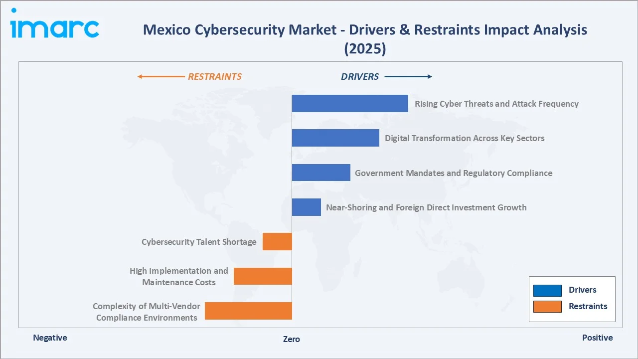 Mexico Cybersecurity Market Drivers & Restraints