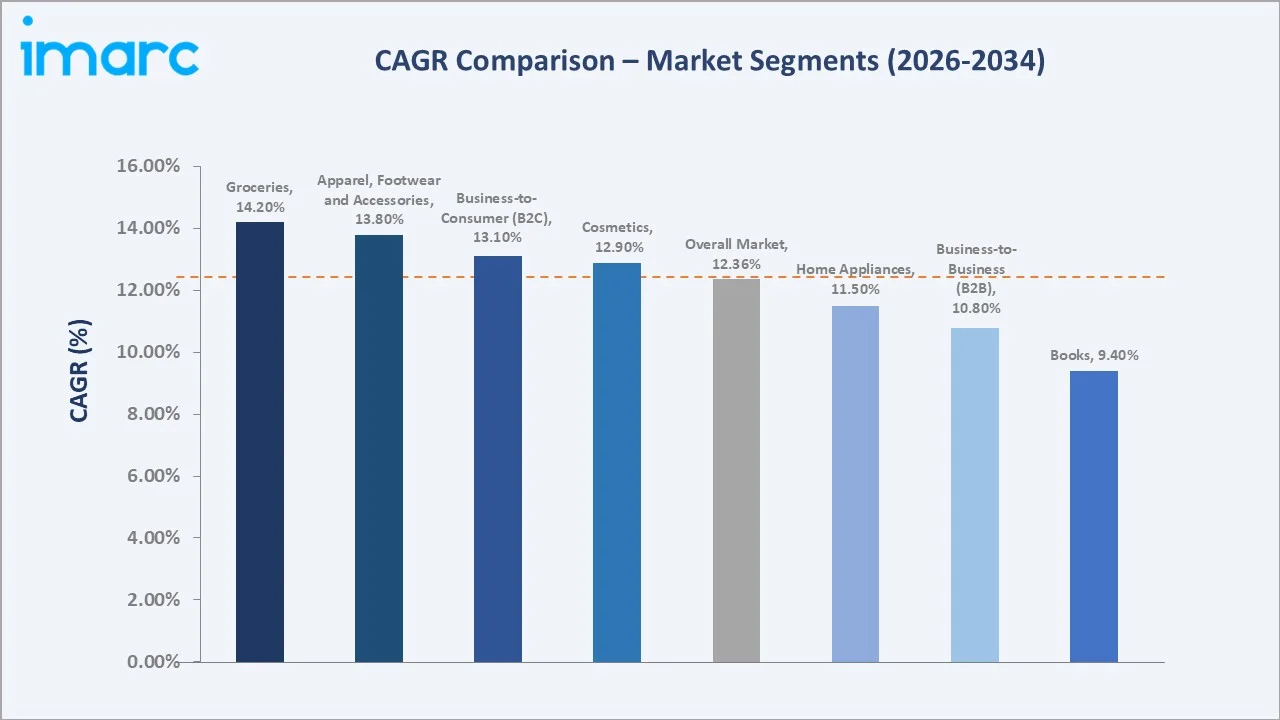 Singapore E-commerce Market CAGR Comparison