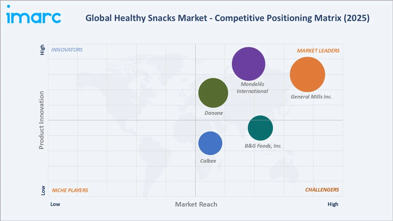 Healthy Snacks Market By Competitive Landscape