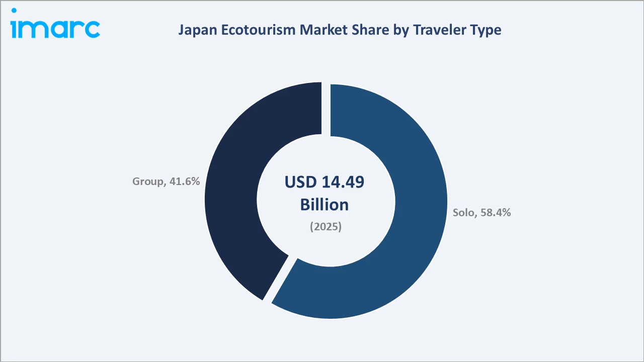 Japan Ecotourism Market By Traveler Type