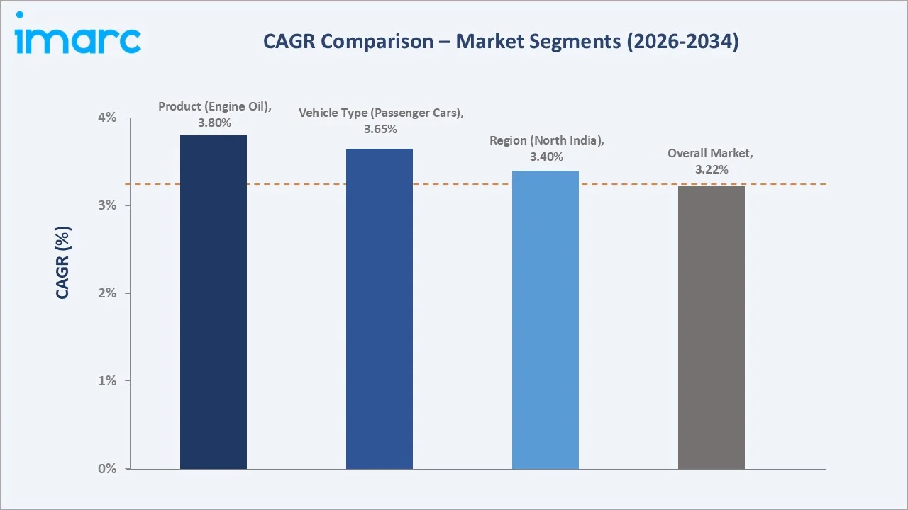 India Automotive Lubricant Market CAGR Comparison