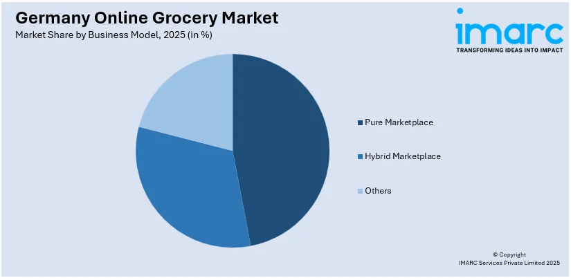 Germany Online Grocery Market By Business Model