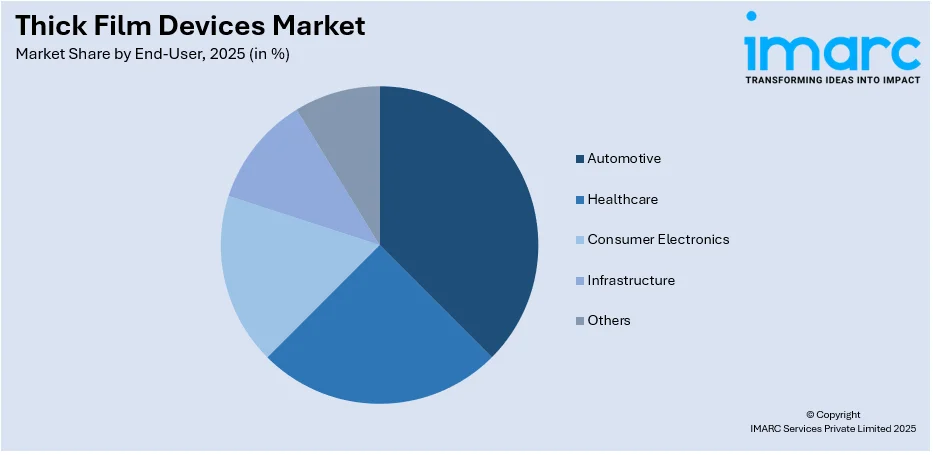 Thick Film Devices Market by End-User