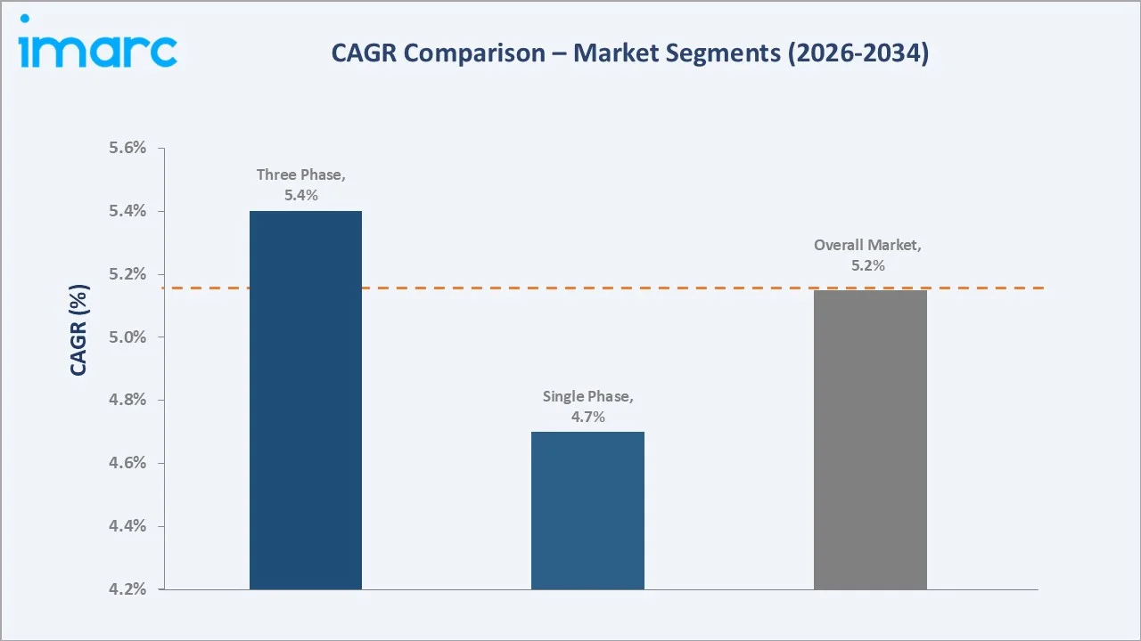 Power Quality Equipment Market CAGR Comparison