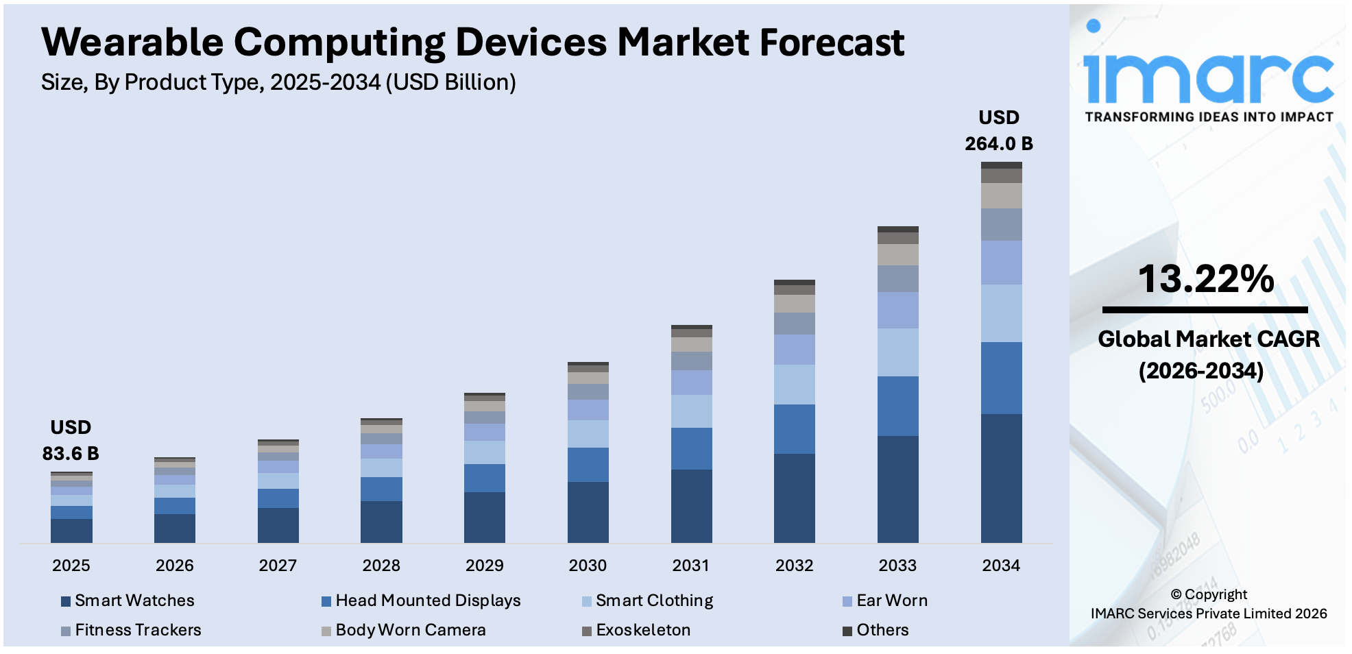 Wearable Computing Devices Market Size