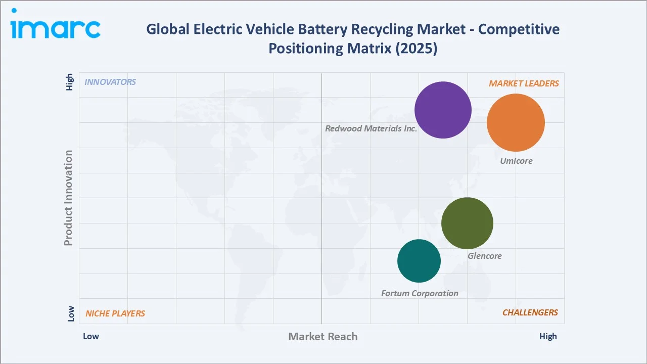 Electric Vehicle Battery Recycling Market Competitive Positioning Matrix