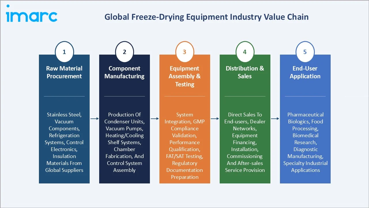 Freeze-Drying Equipment Market Value Chain