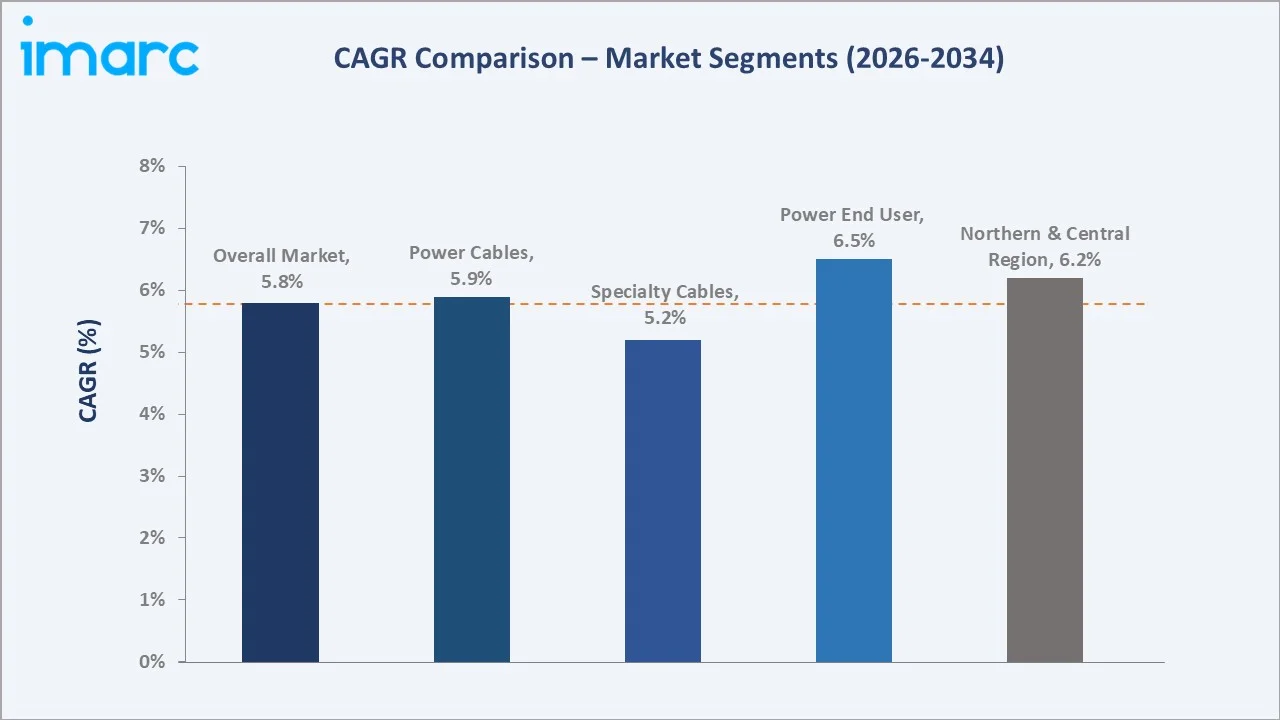 Saudi Arabia Electrical Wires and Cables Market CAGR Comparison