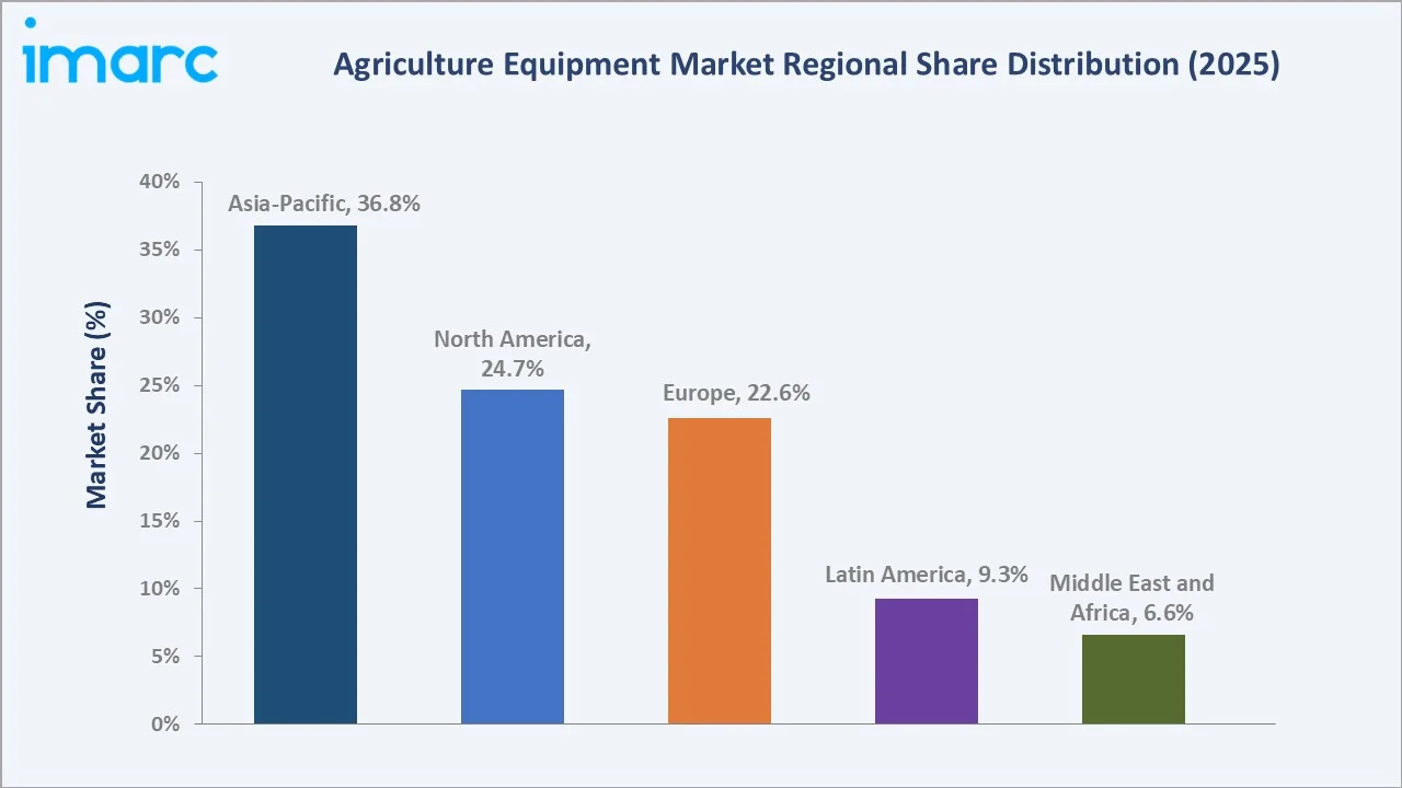 Agriculture Equipment Market by Region