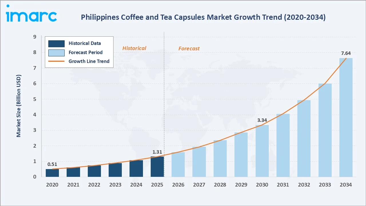 Philippines Coffee and Tea Capsules Market Growth Trend