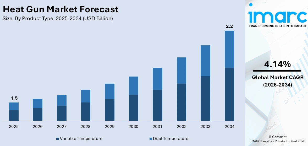 Heat Gun Market Size