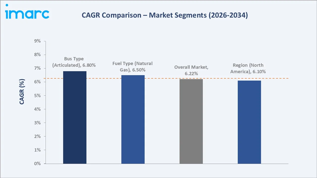 Bus Rapid Transit Systems (BRT) Market CAGR Comparison