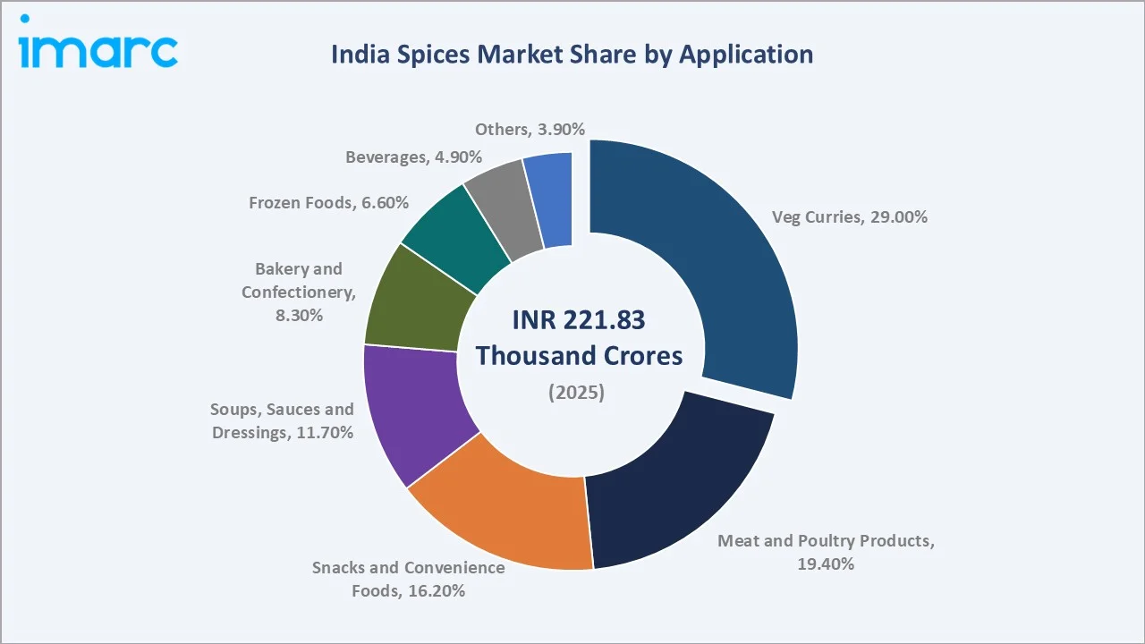 India Spices Market By Application