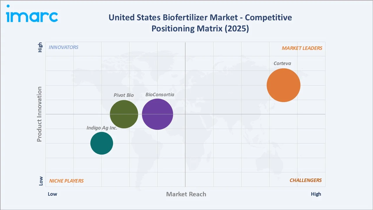 United States Biofertilizer Market By Competitive Landscape