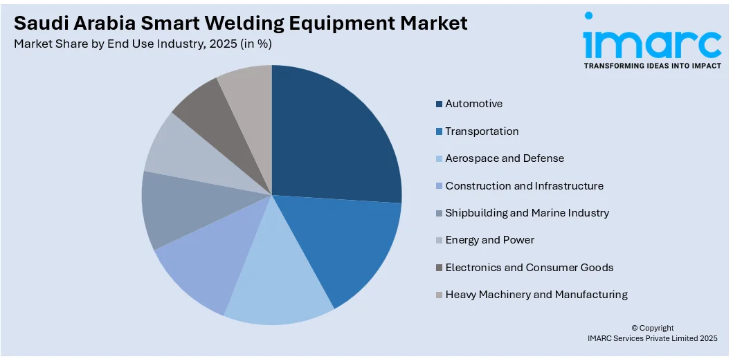Saudi Arabia Smart Welding Equipment Market By End Use Industry