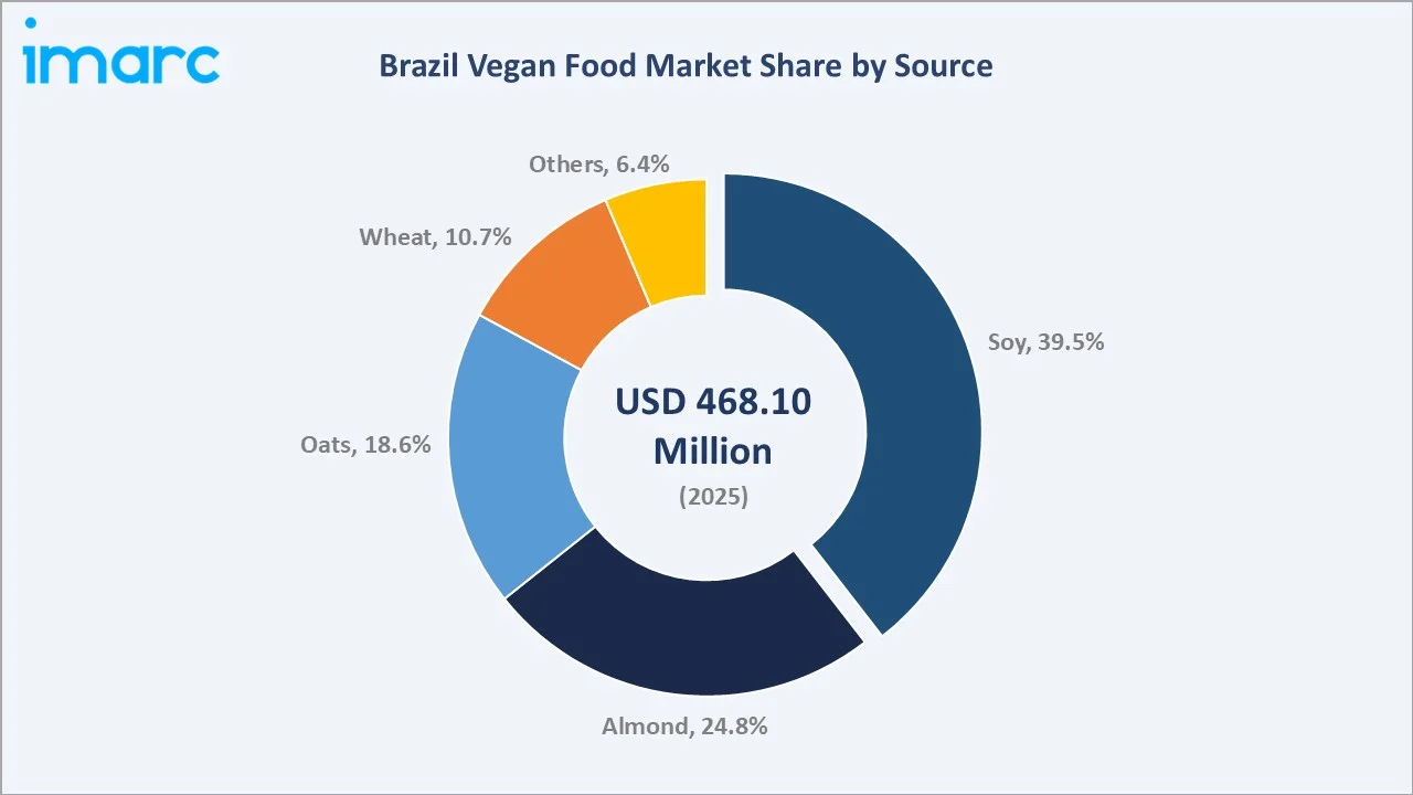 Brazil Vegan Food Market By Source