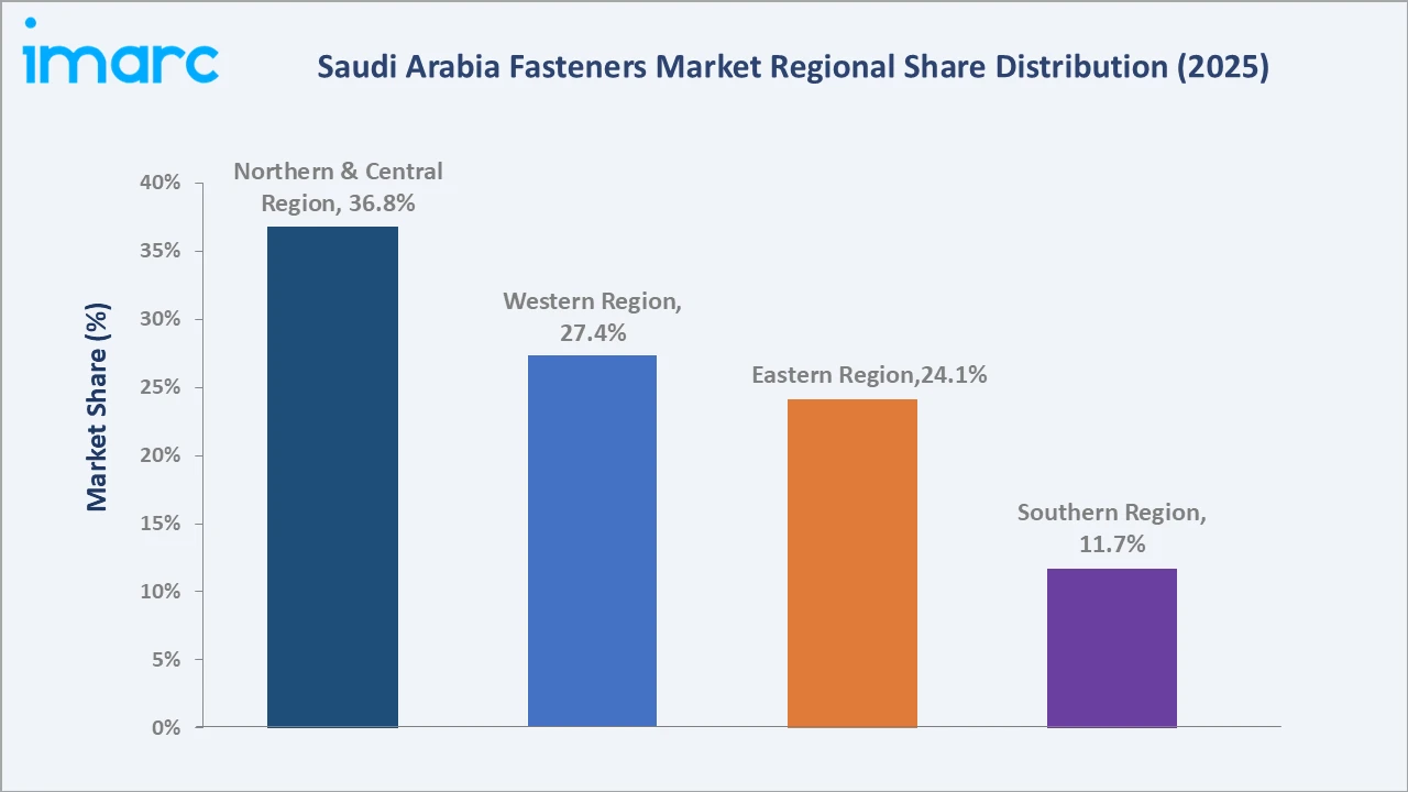 Saudi Arabia Fasteners Market By Region