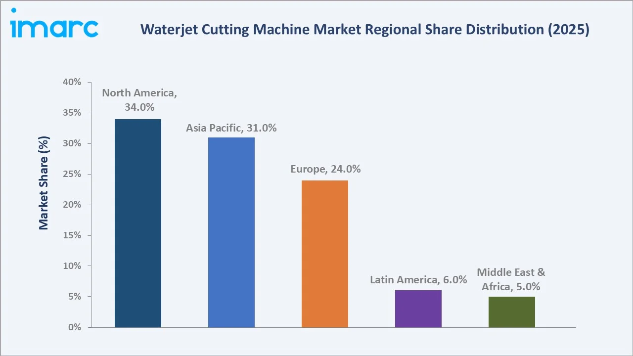 Waterjet Cutting Machine Market By Region