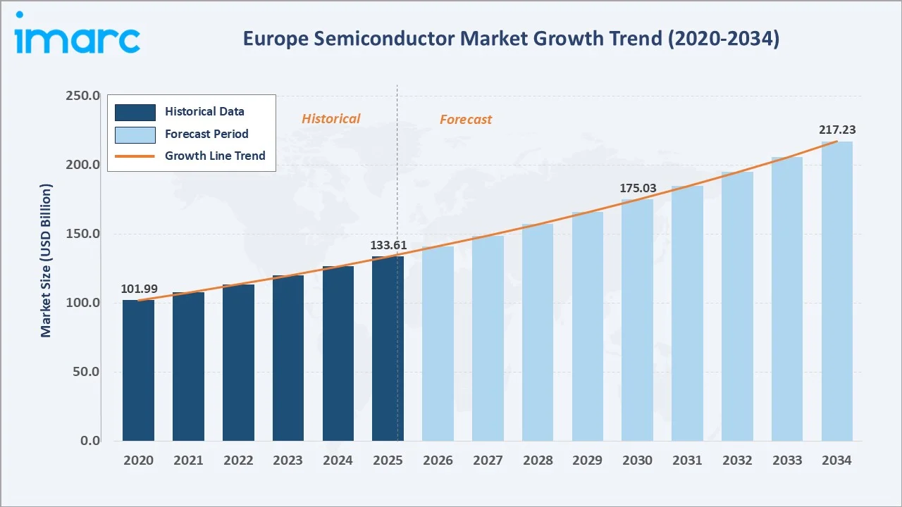 Europe Semiconductor Market Growth Trend