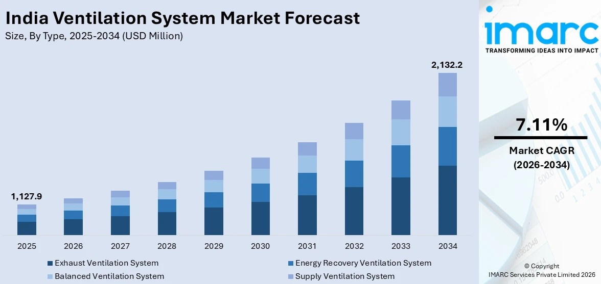 India Ventilation System Market Size