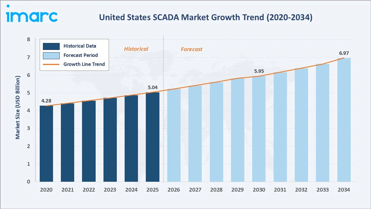 United States SCADA Market Growth Trend