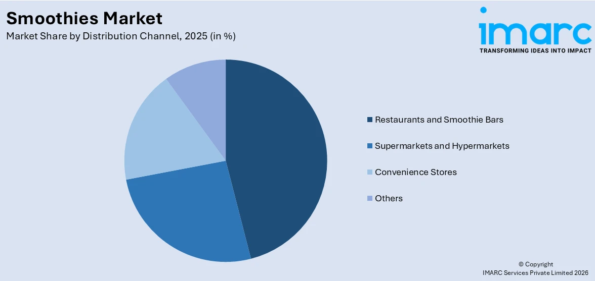 Smoothies Market By Distribution Channel