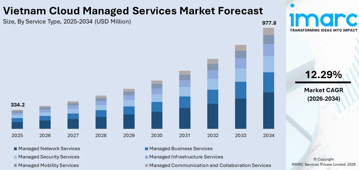 Vietnam Cloud Managed Services Market Size