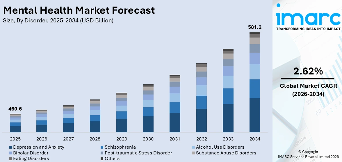 Mental Health Market Size
