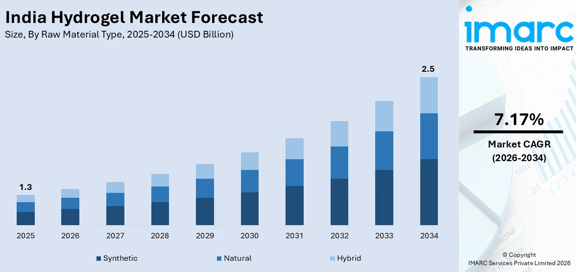 India Hydrogel Market Size