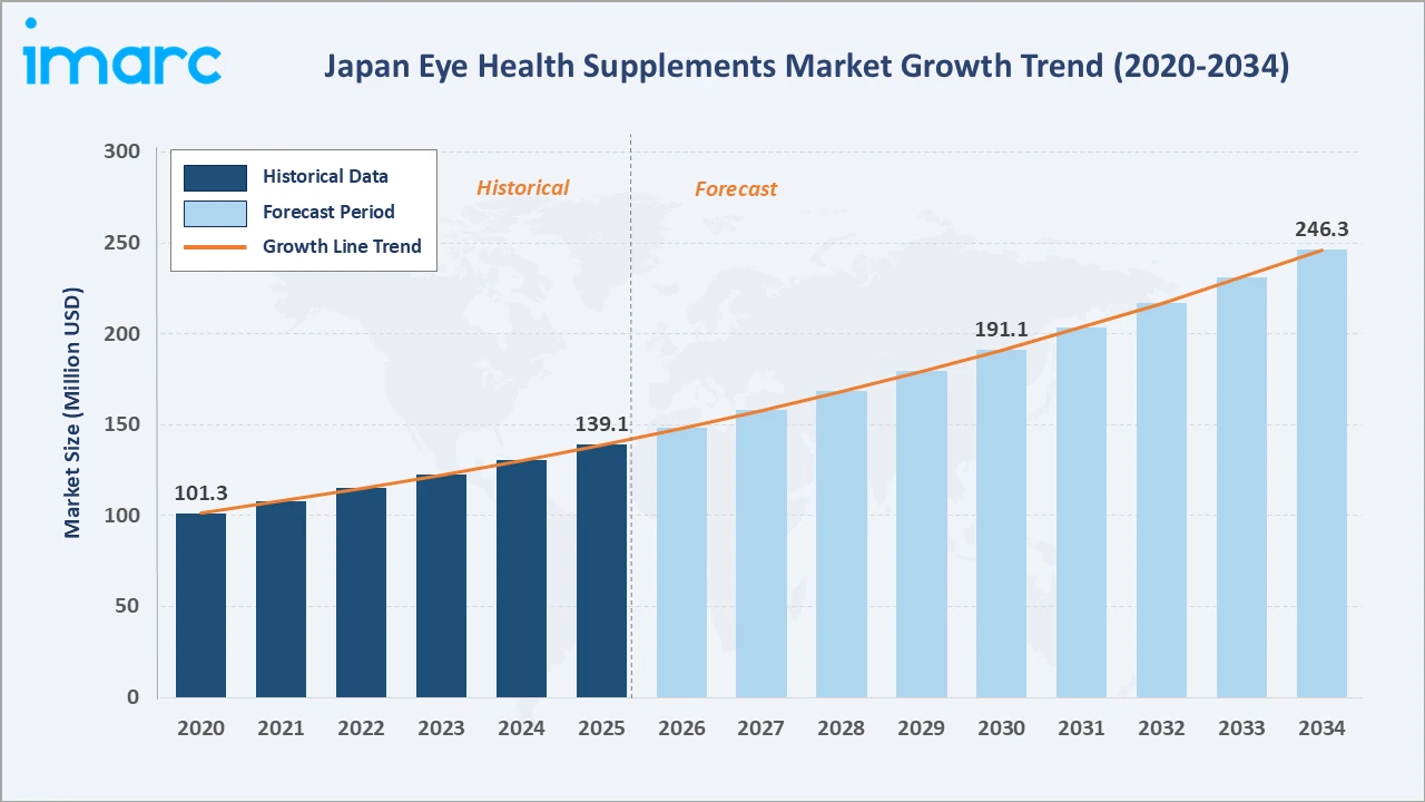 Japan Eye Health Supplements Market Growth Trend