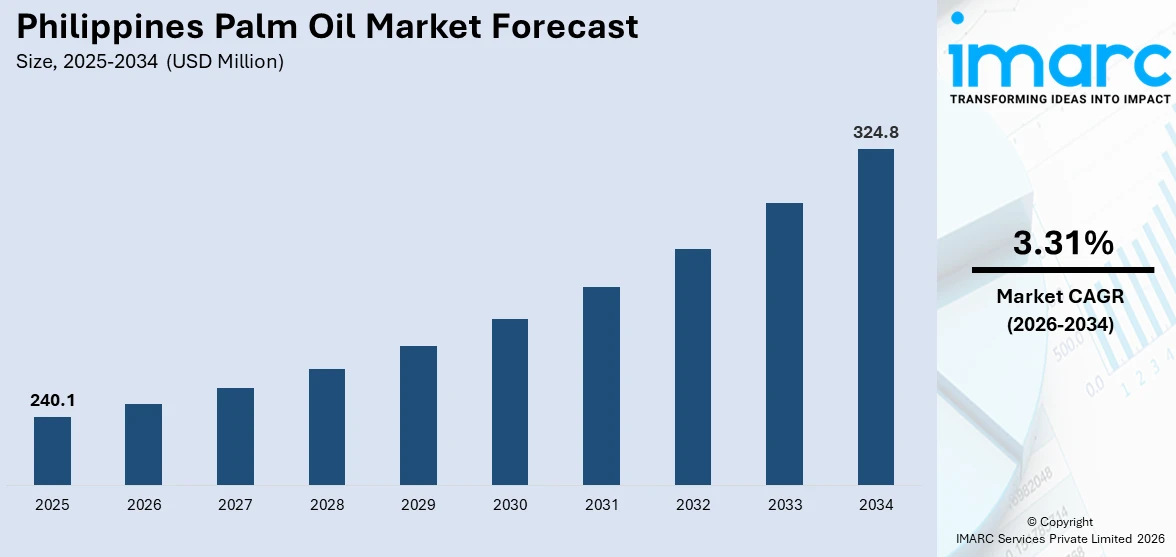 Philippines Palm Oil Market Size