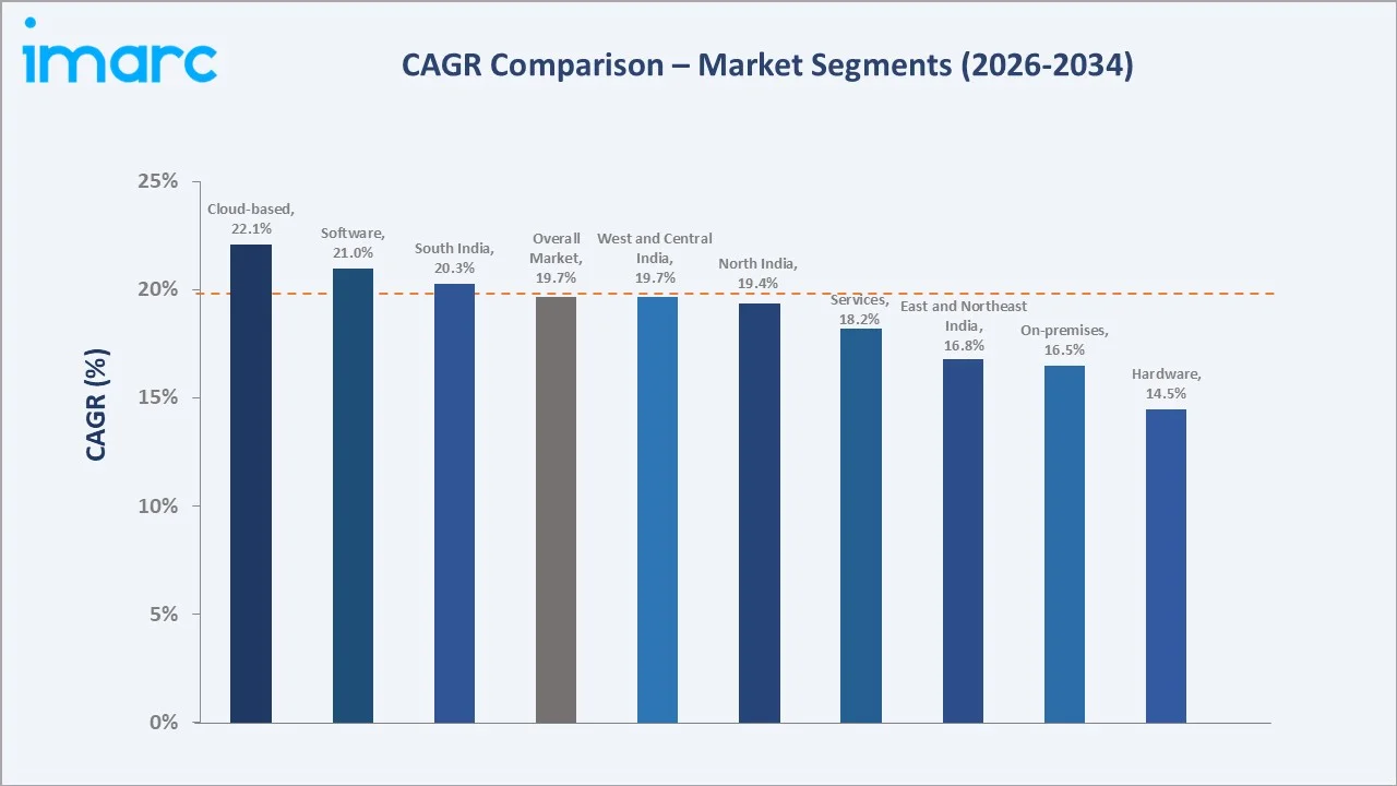 India Healthcare IT Market CAGR Comparison