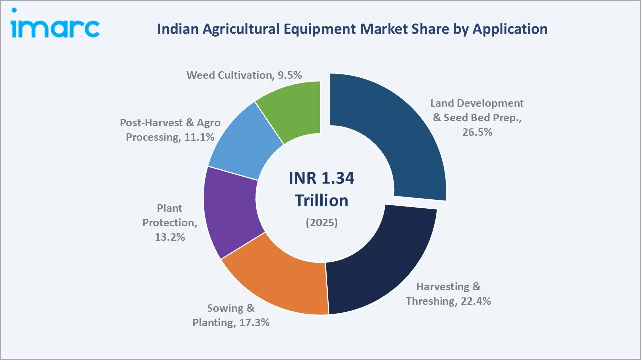 Indian Agricultural Equipment Market By Application