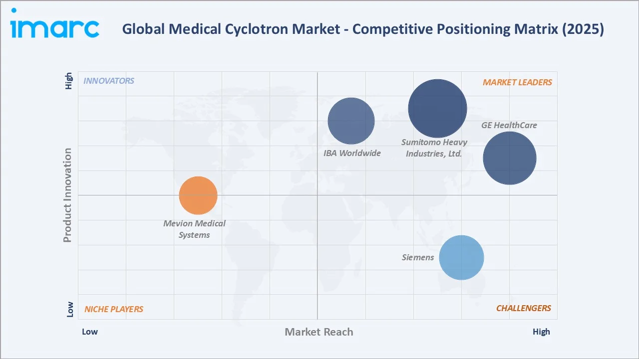 Medical Cyclotron Market Competitive Positioning Matrix