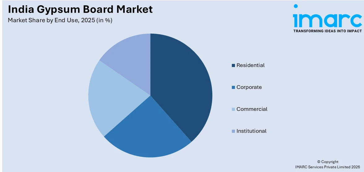 India Gypsum Board Market By End Use