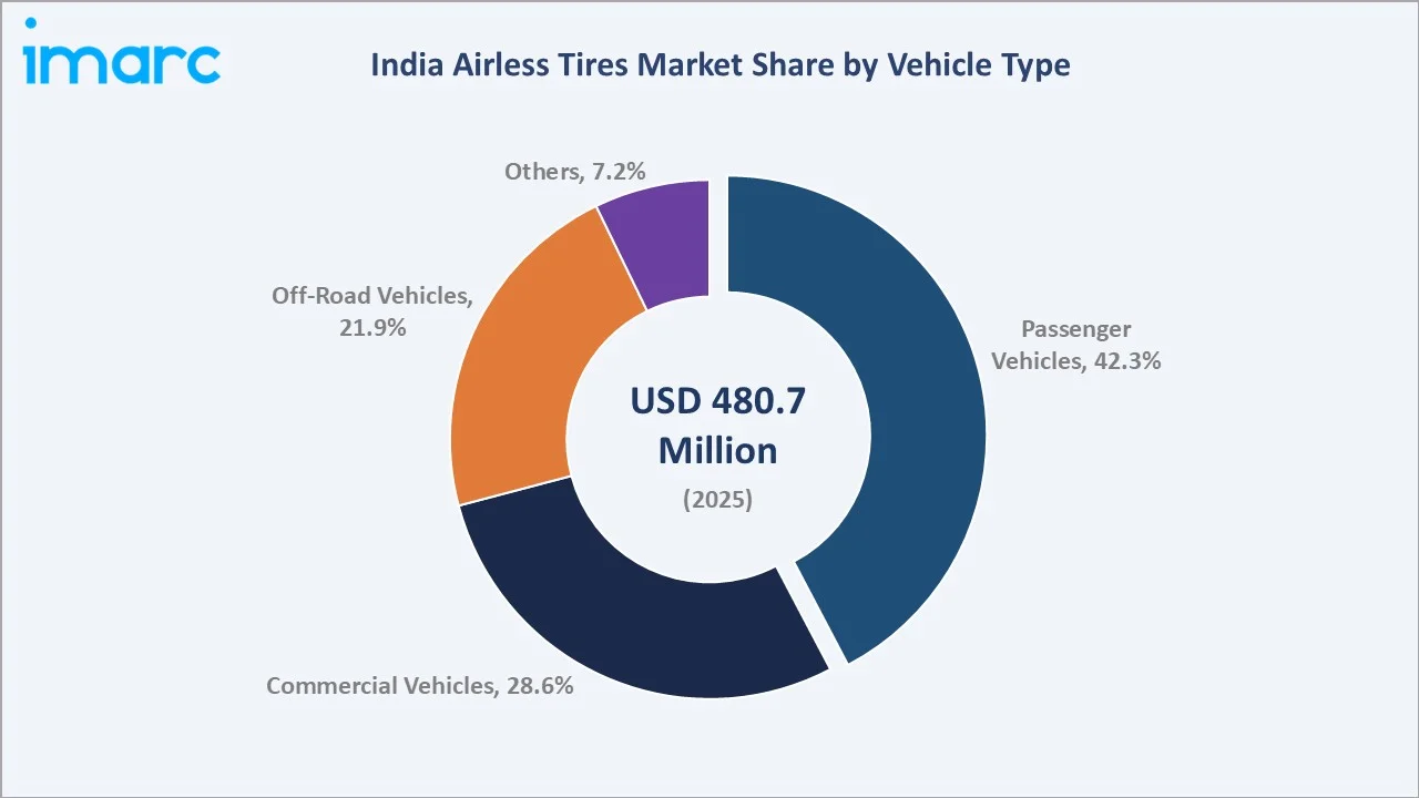 India Airless Tires Market by Vehicle Type