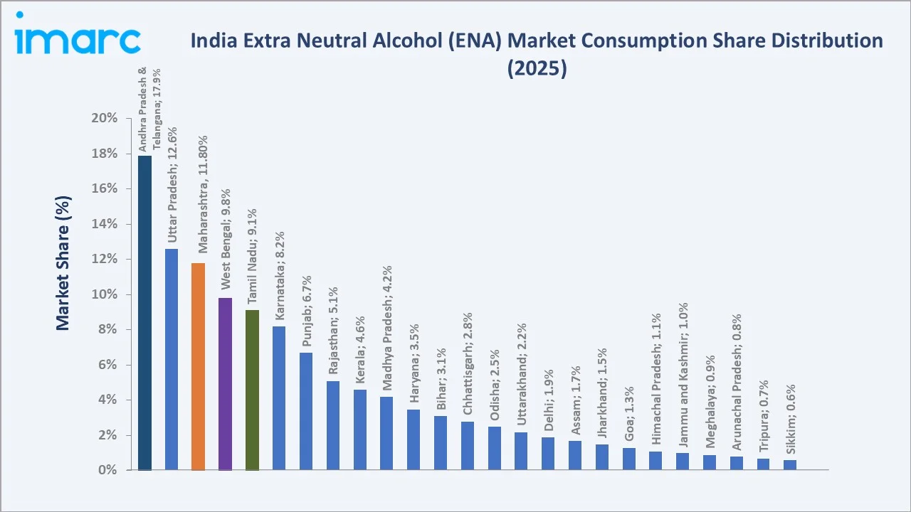 Extra Neutral Alcohol (ENA) Market in India By Region