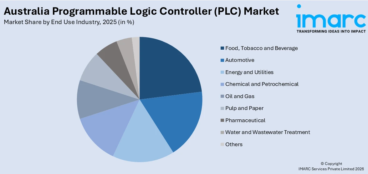 Australia Programmable Logic Controller (PLC) Market By End Use Industry