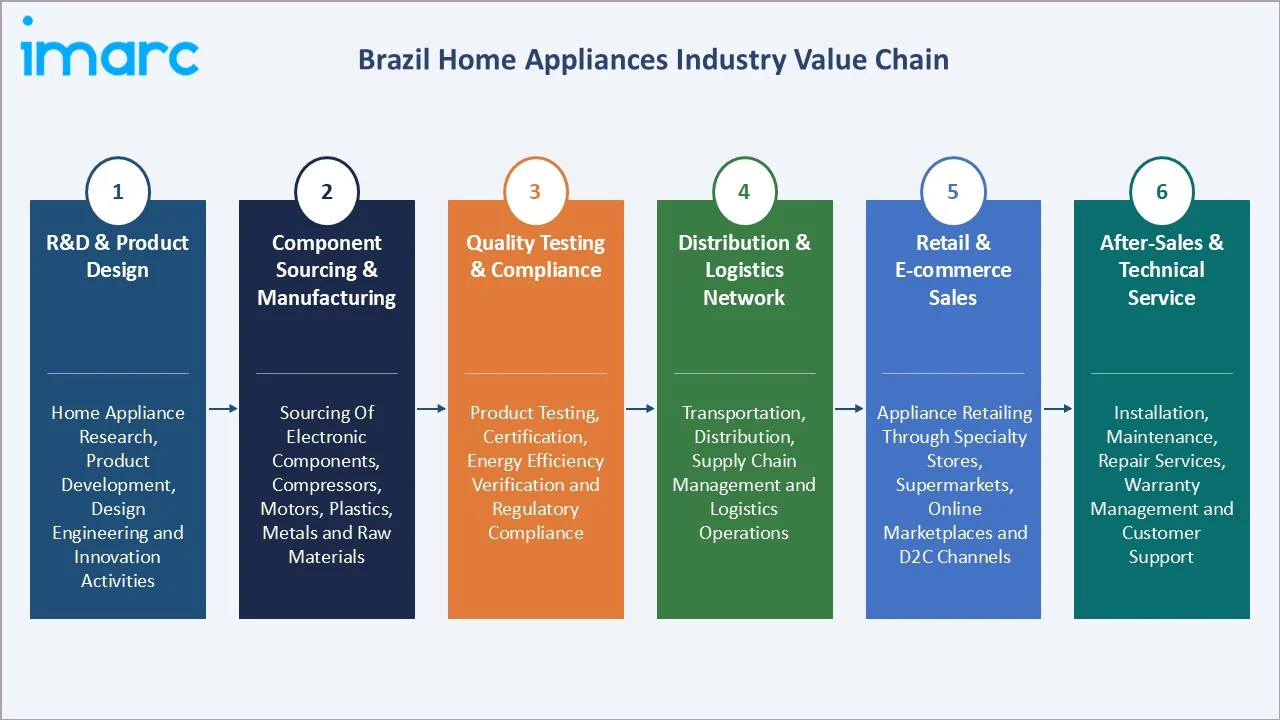 Brazil Home Appliances Market Industry Value Chain