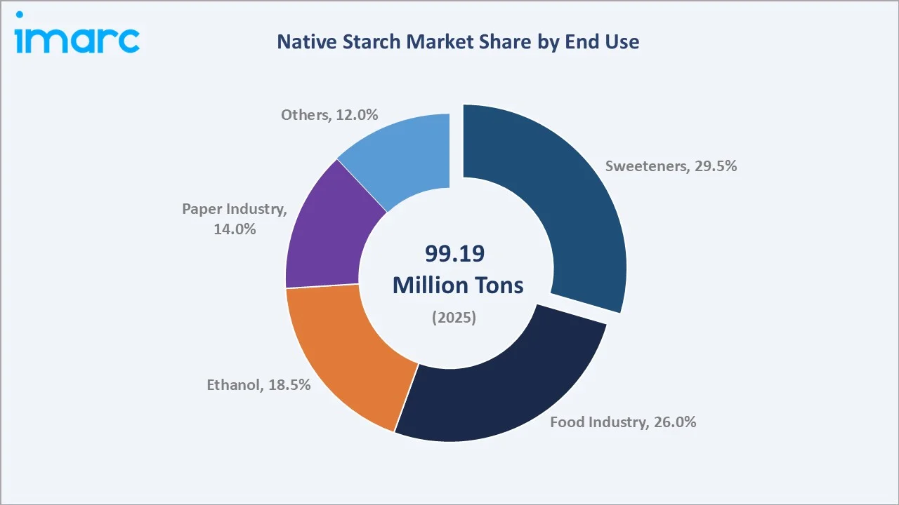 Native Starch Market by End Use