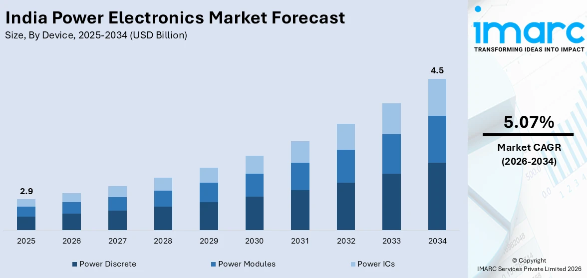 India Power Electronics Market Size
