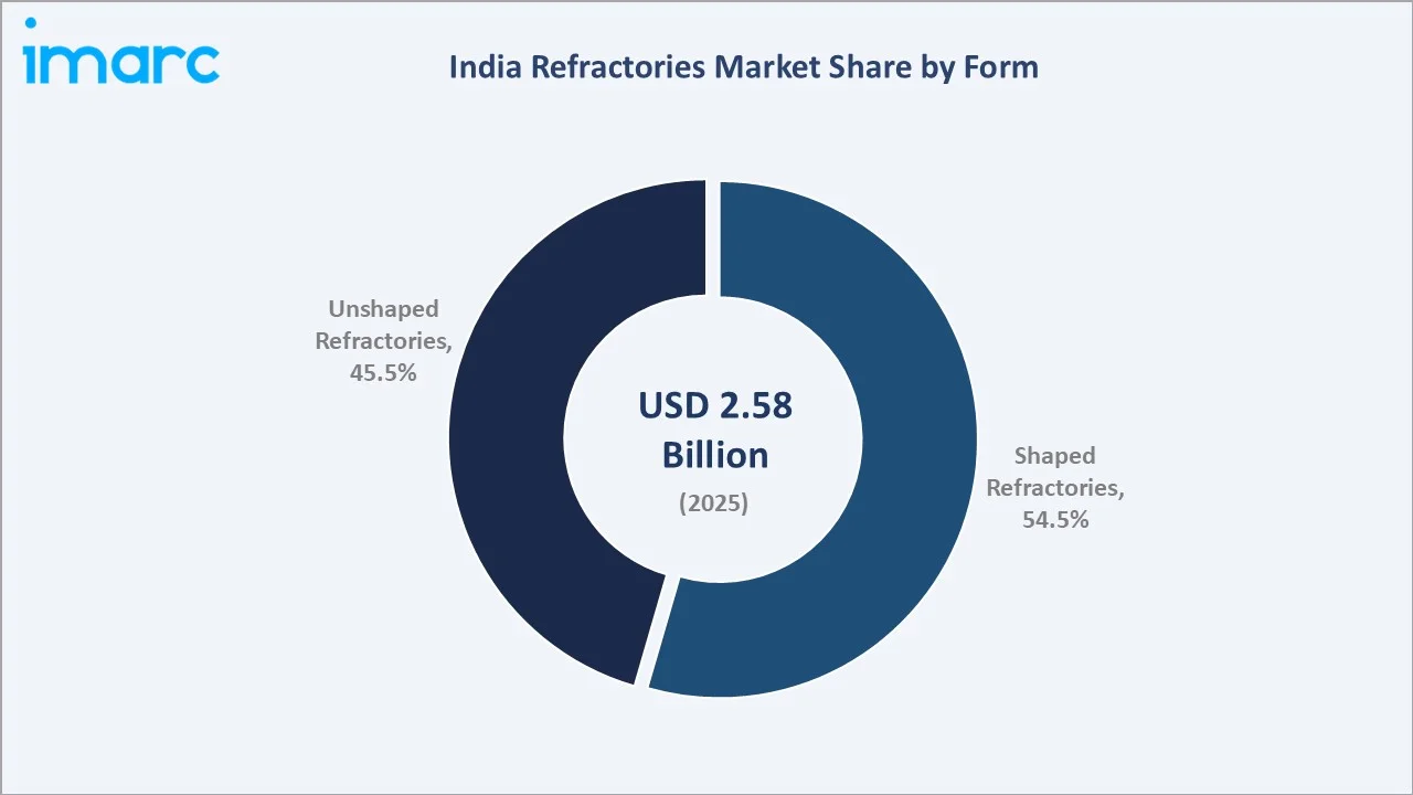 India refractories market By Form