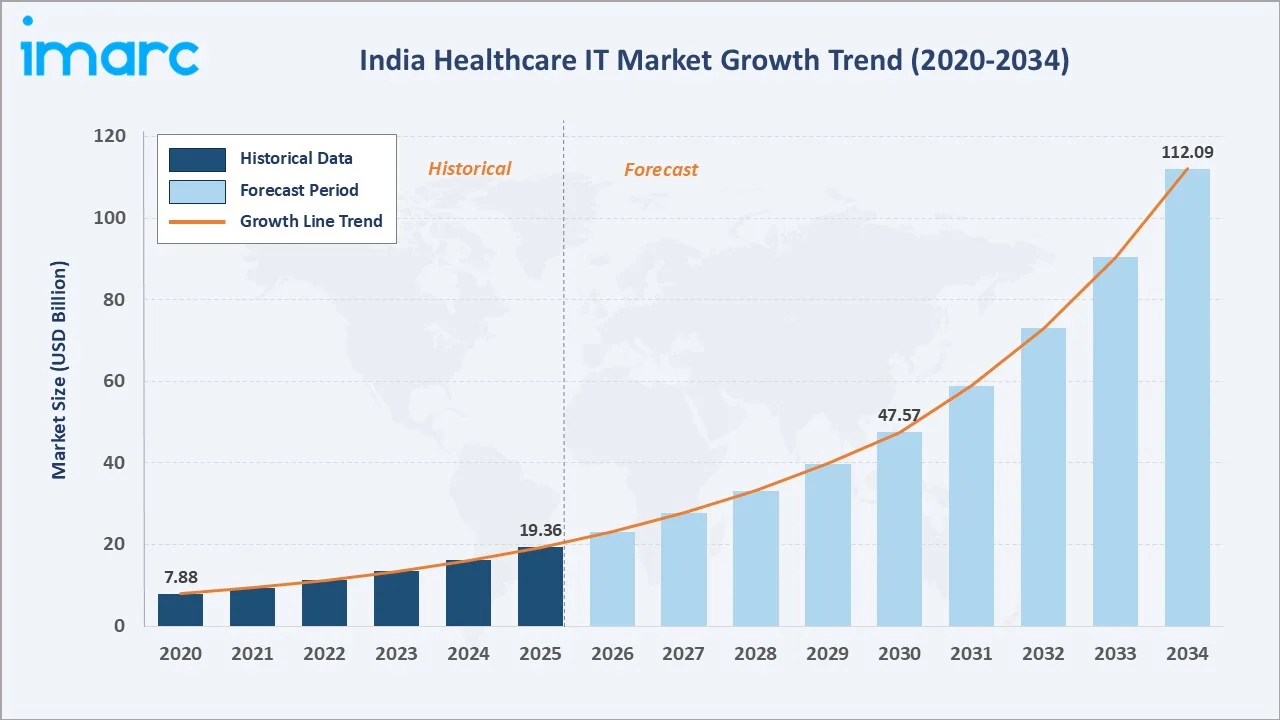 India Healthcare IT Market Growth Trend