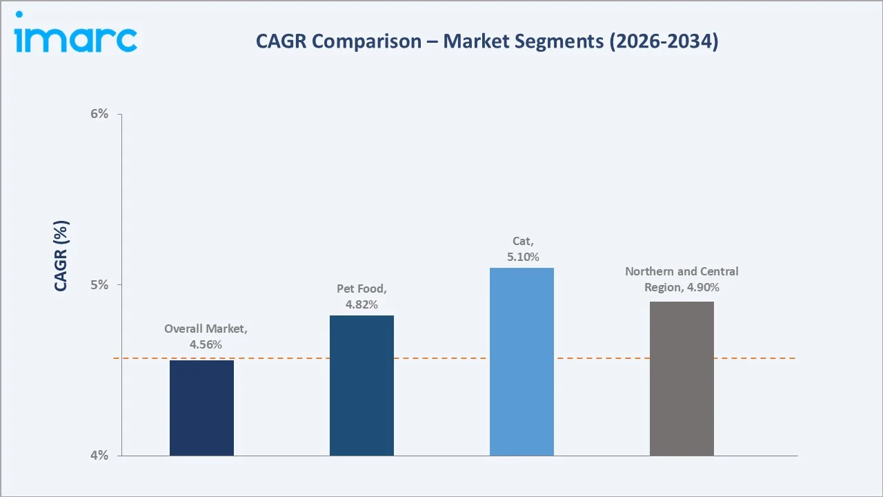 Saudi Arabia Pet Care Market CAGR Comparison