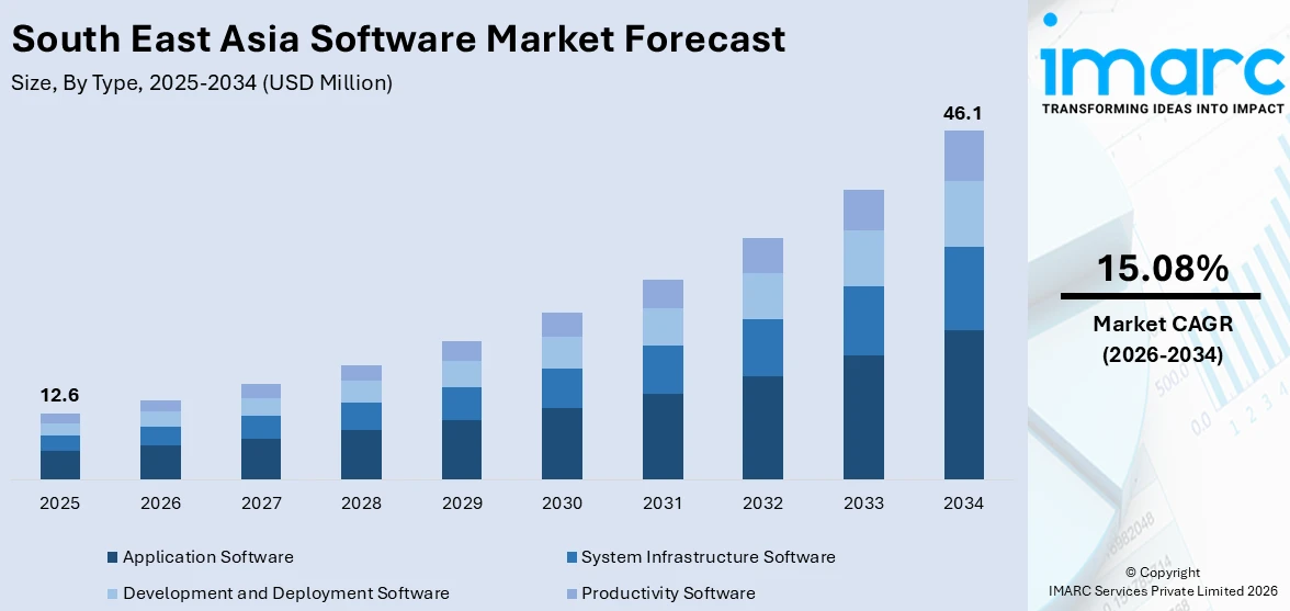South East Asia Software Market Size