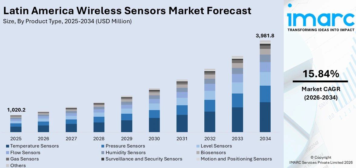 Latin America Wireless Sensors Market Size